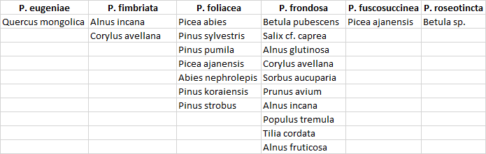 Essence hôtes des espèces de Phaeotremella comprises dans l'étude &quot;Studies in the Phaeotremella foliacea group&quot;