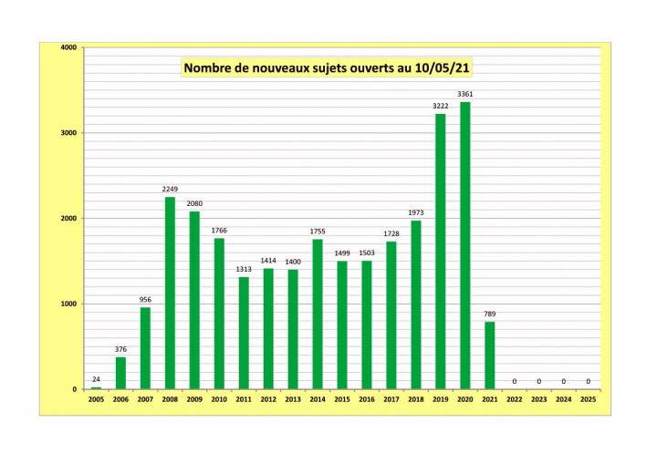 Cliquer sur l'image pour agrandir - NB : évidemment 2021 n'est pas finie