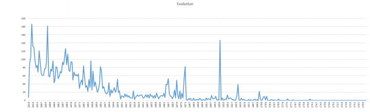 Graphique montrant les noms conservés jusqu'à l'heure actuelle de 6844 espèces de basidiomycètes, travail non publié.